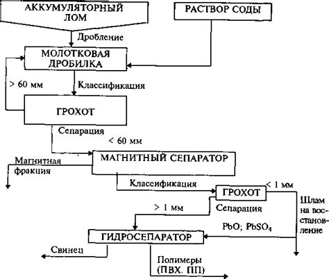 Процесс переработки металлов