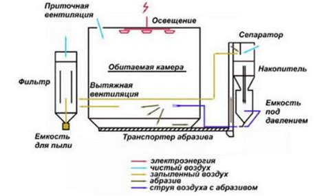 Процесс пескоструйной обработки для снятия хрома