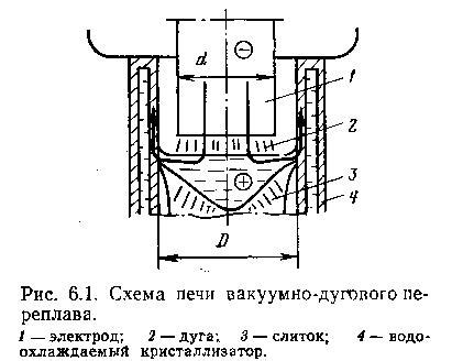 Процесс плавления в вакуумных печах