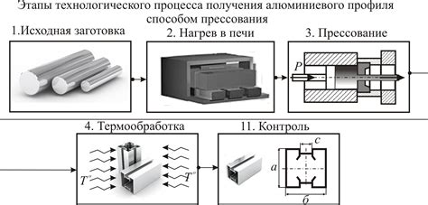 Процесс получения заготовок