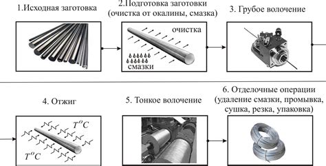 Процесс получения проволоки