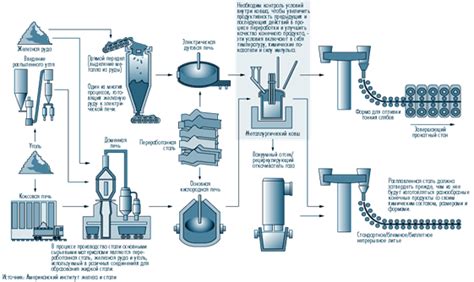 Процесс получения стали и ее роль в современном мире