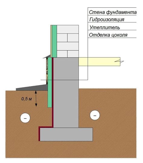 Процесс привязки отмостки к фундаменту