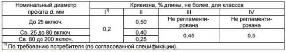 Процесс производства гладкой арматуры 10