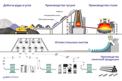 Процесс производства легированной стали