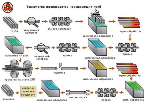 Процесс производства нержавеющих труб