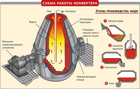 Процесс производства стали и железа