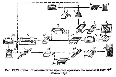 Процесс производства холоднокатаных листов