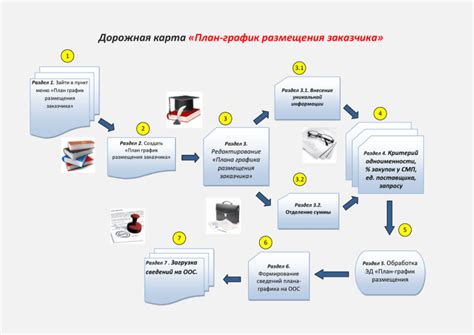 Процесс размещения заказа через телефон