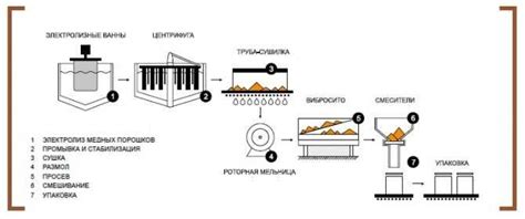 Процесс расплавления цинка