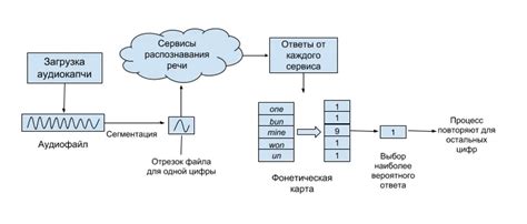 Процесс распознавания