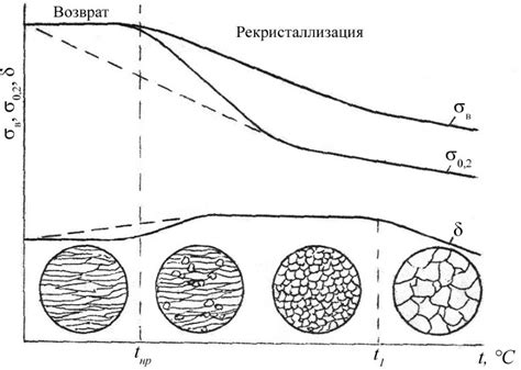 Процесс рекристаллизации