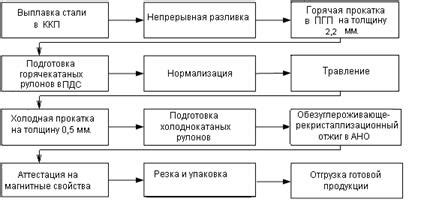 Процесс рекристаллизационного отжига