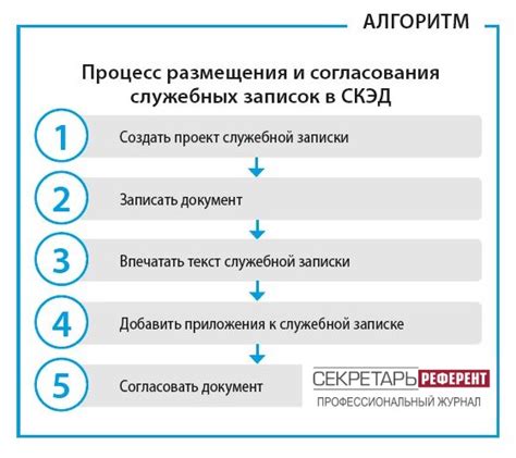 Процесс создания и размещения