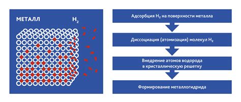 Процесс создания и формирования сплавов металла