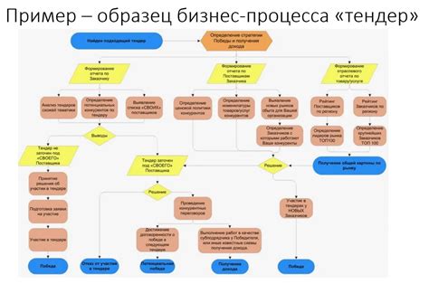 Процесс участия в тендерах