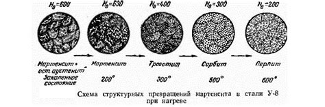 Процесс формирования мартенсита