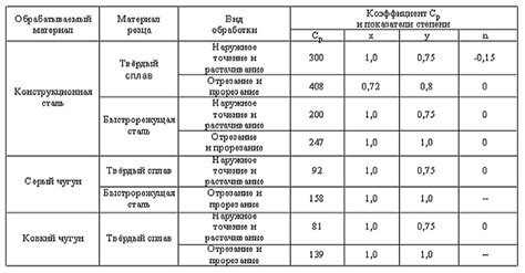 Прочность и глубина реза