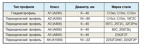 Прочность и маркировка арматуры