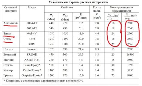 Прочность и стойкость титана