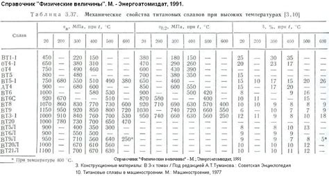 Прочность и упругость металлов при 25 градусах