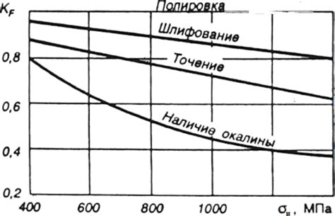 Прочность материалов: факторы, влияющие на усталостную прочность