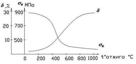 Прочность металла при отжиге