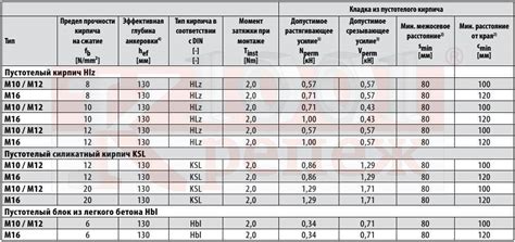 Прочность на разрыв