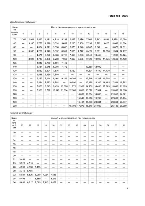 Прочность полосы 4х20 ГОСТ 103 2006