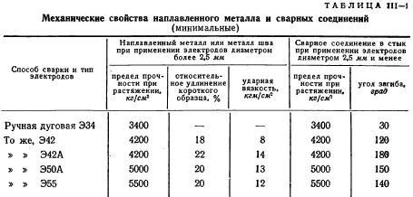 Прочность сварных соединений