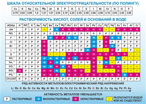 Проявление различной электроотрицательности