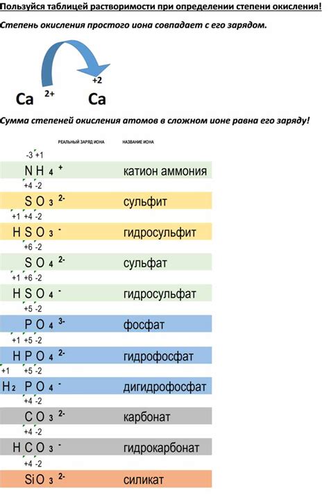 Проявления степени окисления