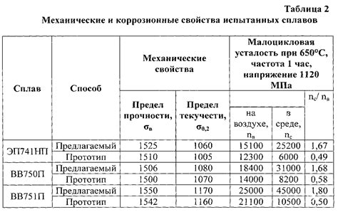 Пути повышения стойкости к коррозии