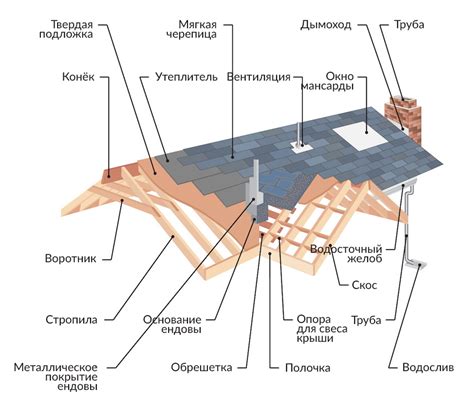 Работаем над крышей: типы и конструкции