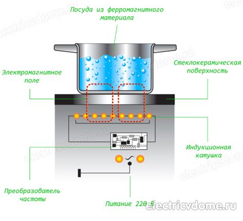 Работа и принцип действия индукционной печи