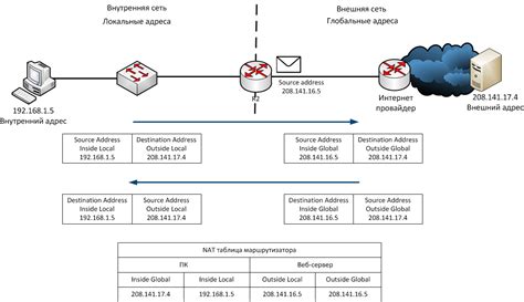 Работа с NAT на роутере