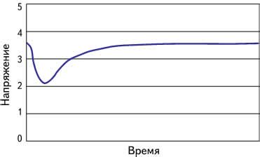 Рабочее напряжение источника питания