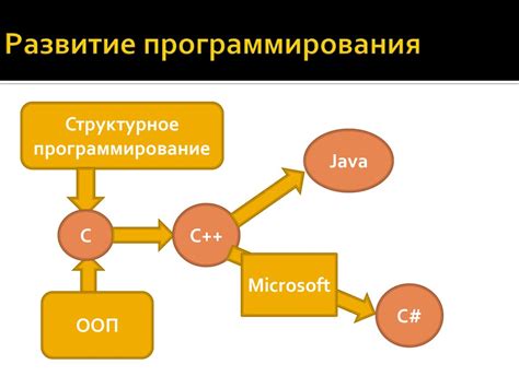 Развитие программирования