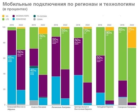 Развитие рынка мобильных телефонов в России