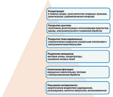 Развитие технологий обогащения