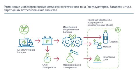 Развитие эффективных способов утилизации