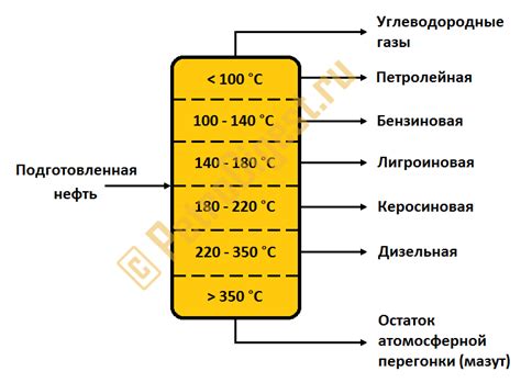 Разделение на фракции