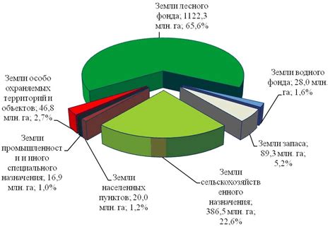 Разделение ресурсов по категориям