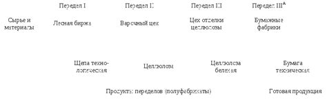 Разделение цехов по стадиям производства