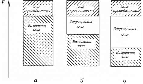 Разделение энергетических зон