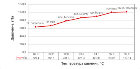 Раздел 1: Зависимость температуры кипения от металлического состава