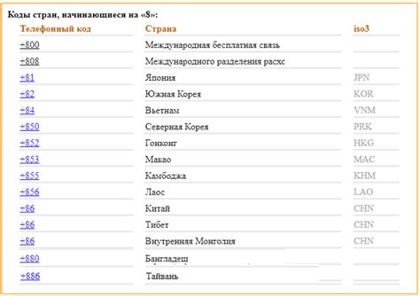 Раздел 1: Телефонные коды Англии