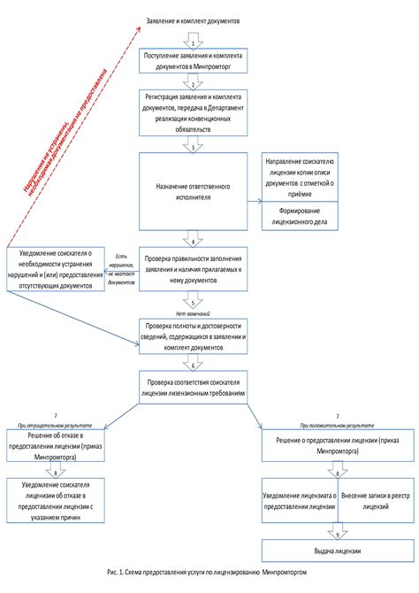 Раздел 1: Установление порядка и требований для получения лицензии