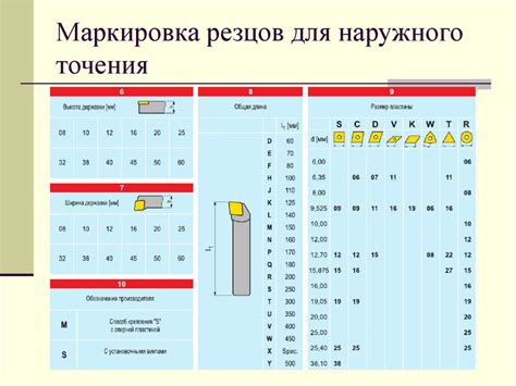 Раздел 2: Типы маркировки токарных резцов