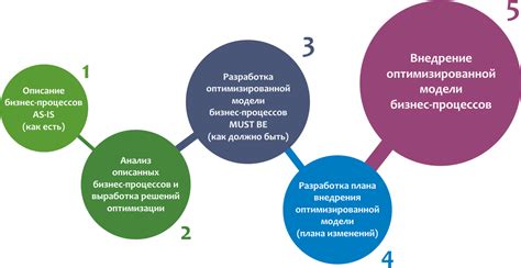 Раздел 3: Автоматизация и оптимизация процесса